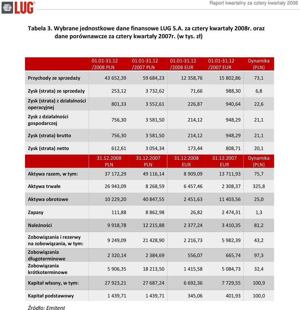 (strata) z działalności operacyjnej Zysk z działalności gospodarczej 801,33 3 552,61 226,87 940,64 22,6 756,30 3 581,50 214,12 948,29 21,1 Zysk (strata) brutto 756,30 3 581,50 214,12 948,29 21,1 Zysk