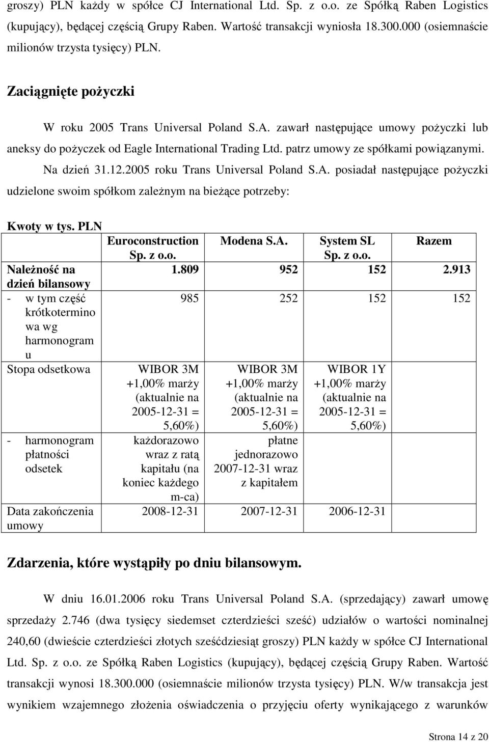 zawarł następujące umowy poŝyczki lub aneksy do poŝyczek od Eagle International Trading Ltd. patrz umowy ze spółkami powiązanymi. Na dzień 31.12.2005 roku Trans Universal Poland S.A.