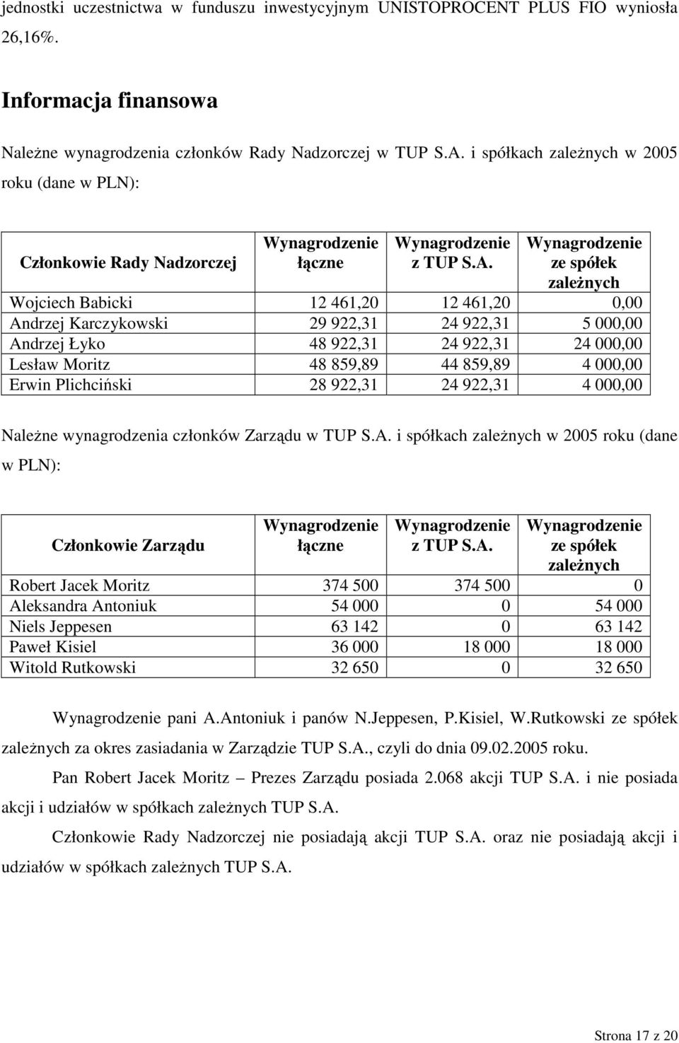 Wynagrodzenie ze spółek zaleŝnych Wojciech Babicki 12 461,20 12 461,20 0,00 Andrzej Karczykowski 29 922,31 24 922,31 5 000,00 Andrzej Łyko 48 922,31 24 922,31 24 000,00 Lesław Moritz 48 859,89 44