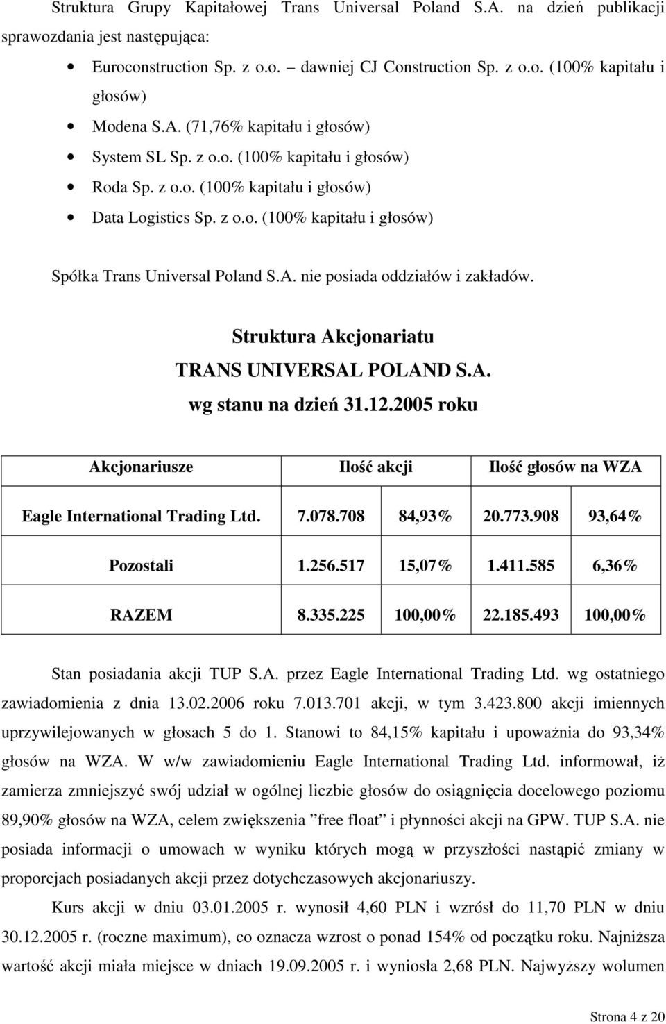 A. nie posiada oddziałów i zakładów. Struktura Akcjonariatu TRANS UNIVERSAL POLAND S.A. wg stanu na dzień 31.12.2005 roku Akcjonariusze Ilość akcji Ilość głosów na WZA Eagle International Trading Ltd.