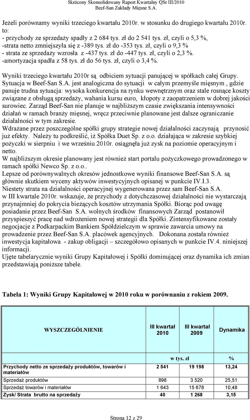 -amortyzacja spadła z 58 tys. zł do 56 tys. zł, czyli o 3,4 %. Wyniki trzeciego kwartału 2010r są odbiciem sytuacji panującej w spółkach całej Grupy. Sytuacja w Beef-San S.A.