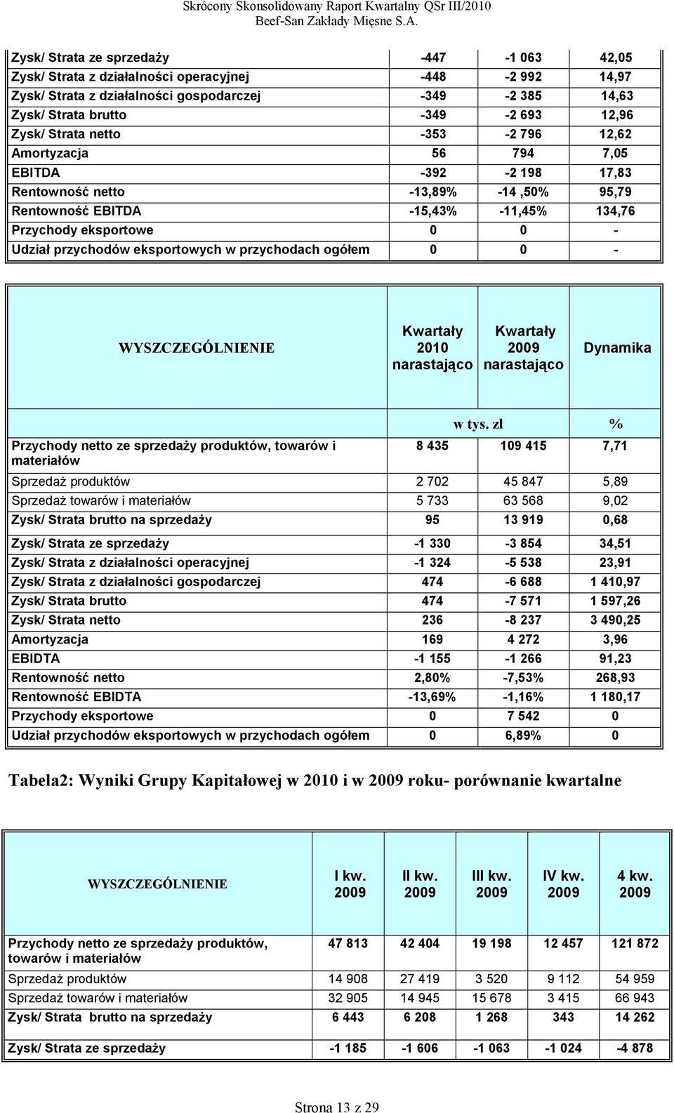 przychodów eksportowych w przychodach ogółem 0 0 - WYSZCZEGÓLNIENIE Kwartały 2010 narastająco Kwartały narastająco Przychody netto ze sprzedaży produktów, towarów i materiałów w tys.