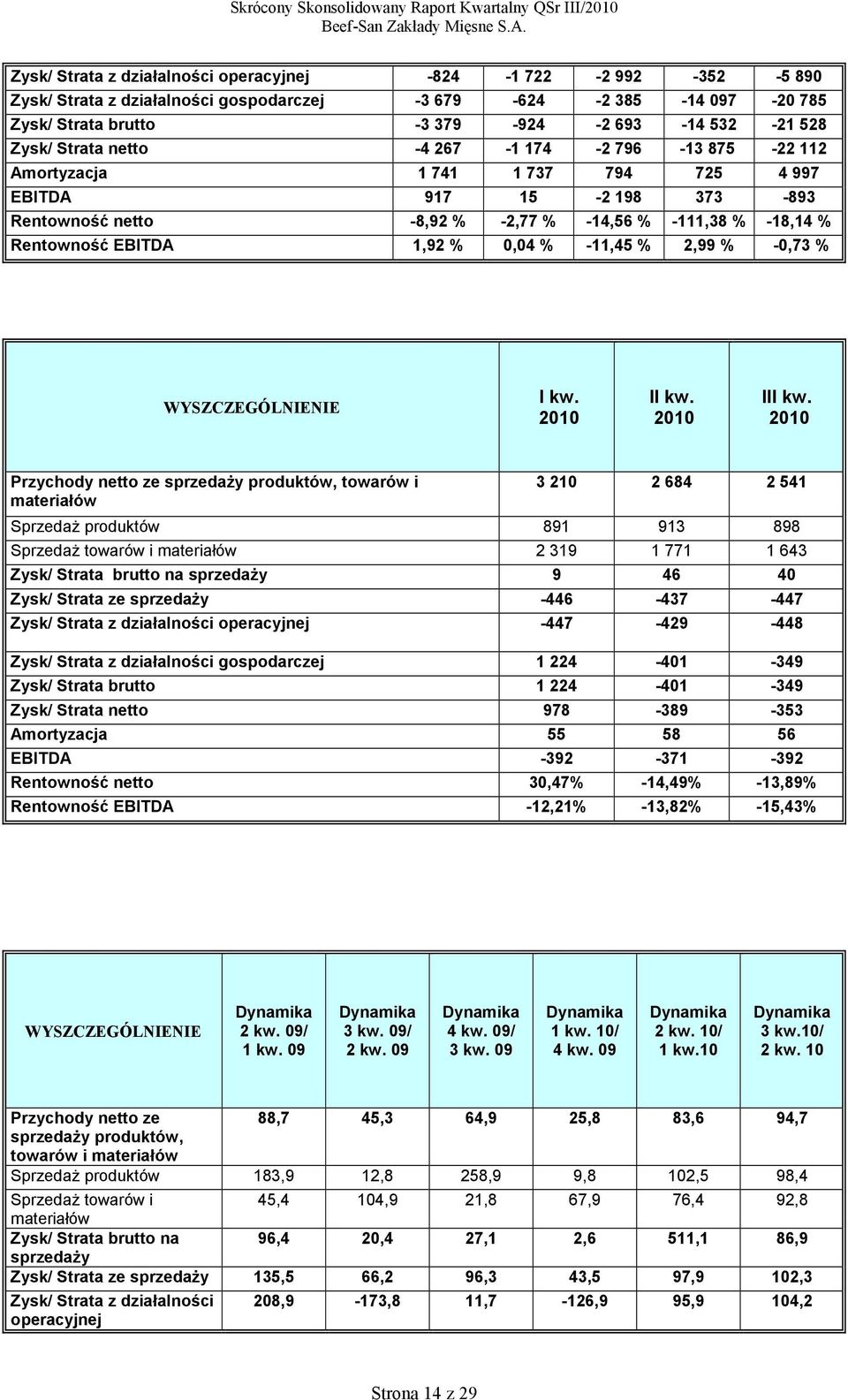 0,04 % -11,45 % 2,99 % -0,73 % WYSZCZEGÓLNIENIE I kw. 2010 II kw. 2010 III kw.