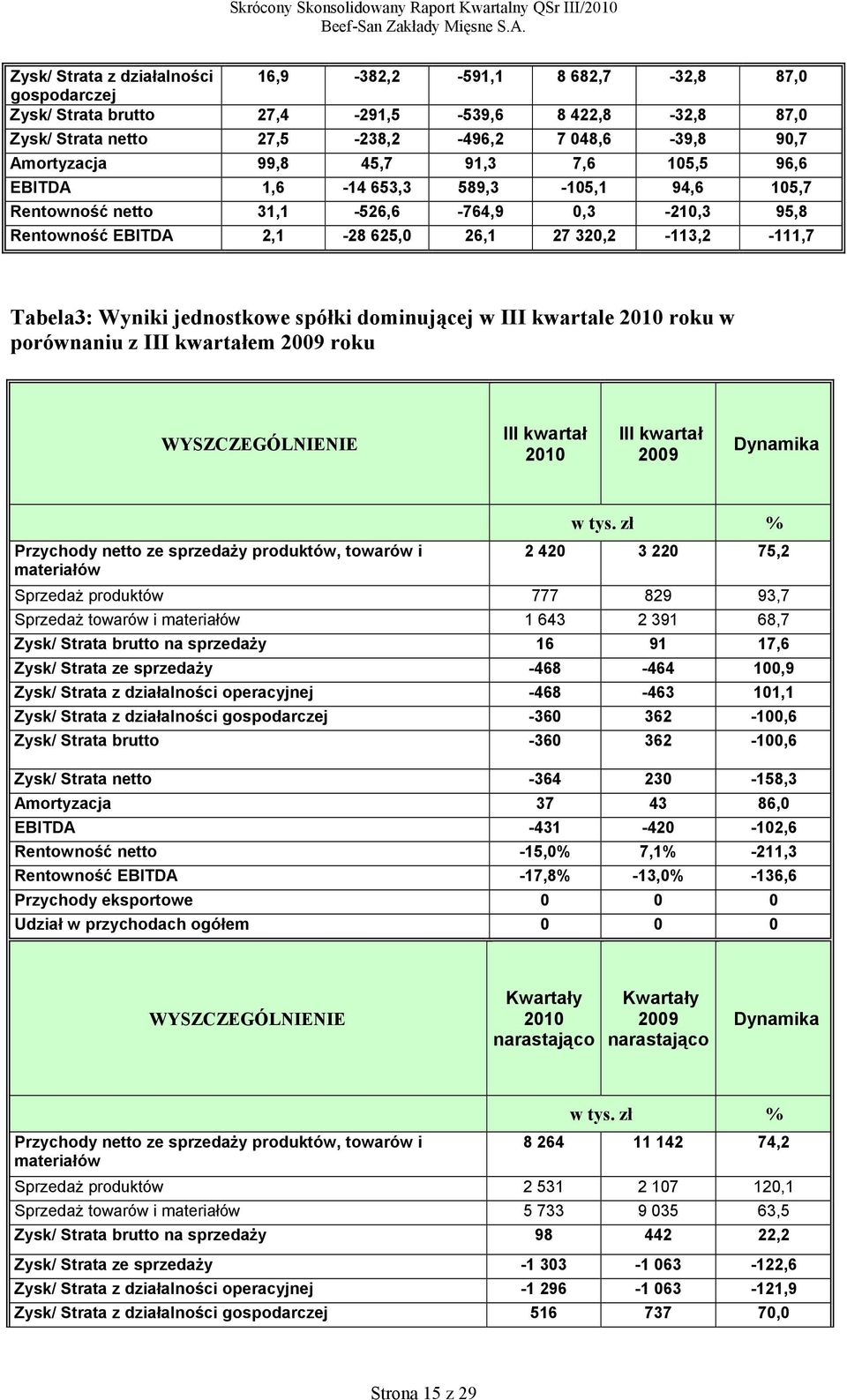 jednostkowe spółki dominującej w III kwartale 2010 roku w porównaniu z III kwartałem roku WYSZCZEGÓLNIENIE III kwartał 2010 III kwartał Przychody netto ze sprzedaży produktów, towarów i materiałów w