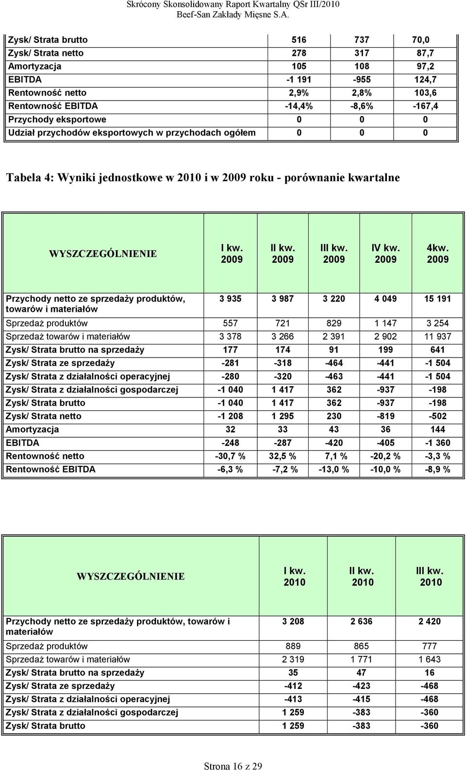 Przychody netto ze sprzedaży produktów, towarów i materiałów 3 935 3 987 3 220 4 049 15 191 Sprzedaż produktów 557 721 829 1 147 3 254 Sprzedaż towarów i materiałów 3 378 3 266 2 391 2 902 11 937