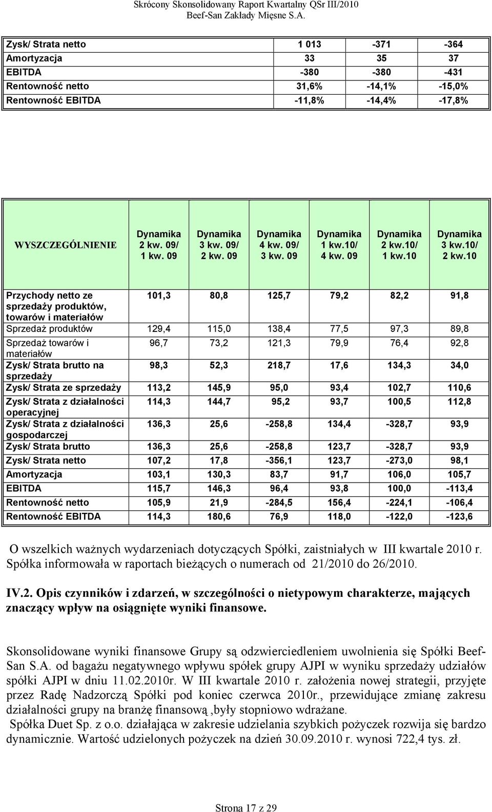 10 Przychody netto ze 101,3 80,8 125,7 79,2 82,2 91,8 sprzedaży produktów, towarów i materiałów Sprzedaż produktów 129,4 115,0 138,4 77,5 97,3 89,8 Sprzedaż towarów i 96,7 73,2 121,3 79,9 76,4 92,8