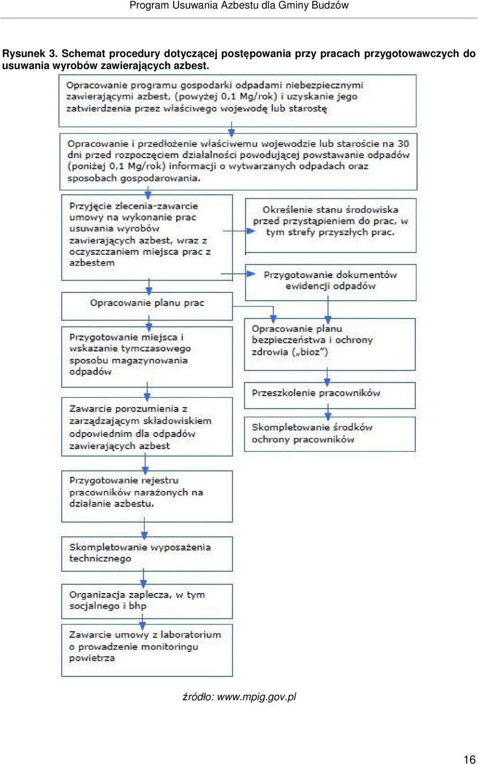 postępowania przy pracach