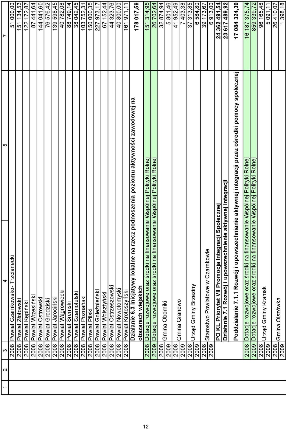 000,35 2008 Powiat Gnieźnieński 227 973,17 2008 Powiat Wolsztyński 67 152,44 2008 Powiat Ostrzeszowski 44 323,76 2008 Powiat Nowotomyski 40 800,00 2008 Powiat Krotoszyński Działanie 6.