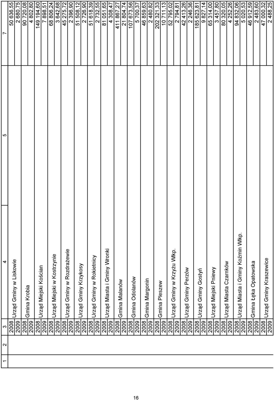 Gminy Wronki 2009 4 308,47 2008 411 867,27 Gmina Malanów 2009 21 804,74 2008 107 673,56 Gmina Odolanów 2009 5 700,37 2008 46 859,63 Gmina Margonin 2009 2 480,82 2008 202 321,33 Gmina Pleszew 2009 10