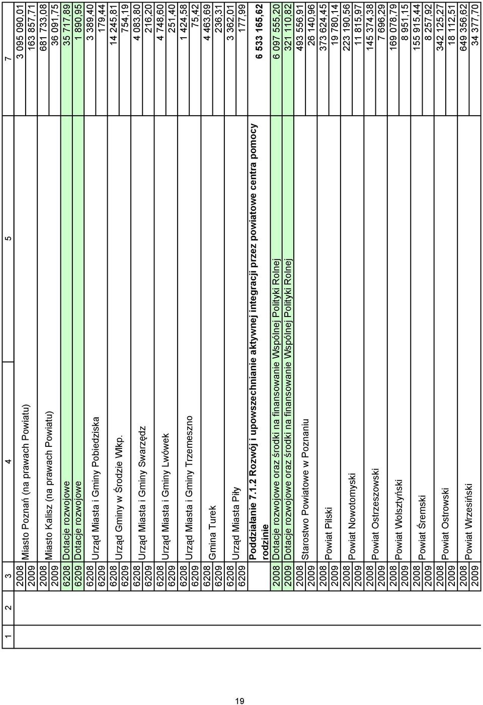 6209 754,19 6208 4 083,80 Urząd Miasta i Gminy Swarzędz 6209 216,20 6208 4 748,60 Urząd Miasta i Gminy Lwówek 6209 251,40 6208 1 424,58 Urząd Miasta i Gminy Trzemeszno 6209 75,42 6208 4 463,69 Gmina