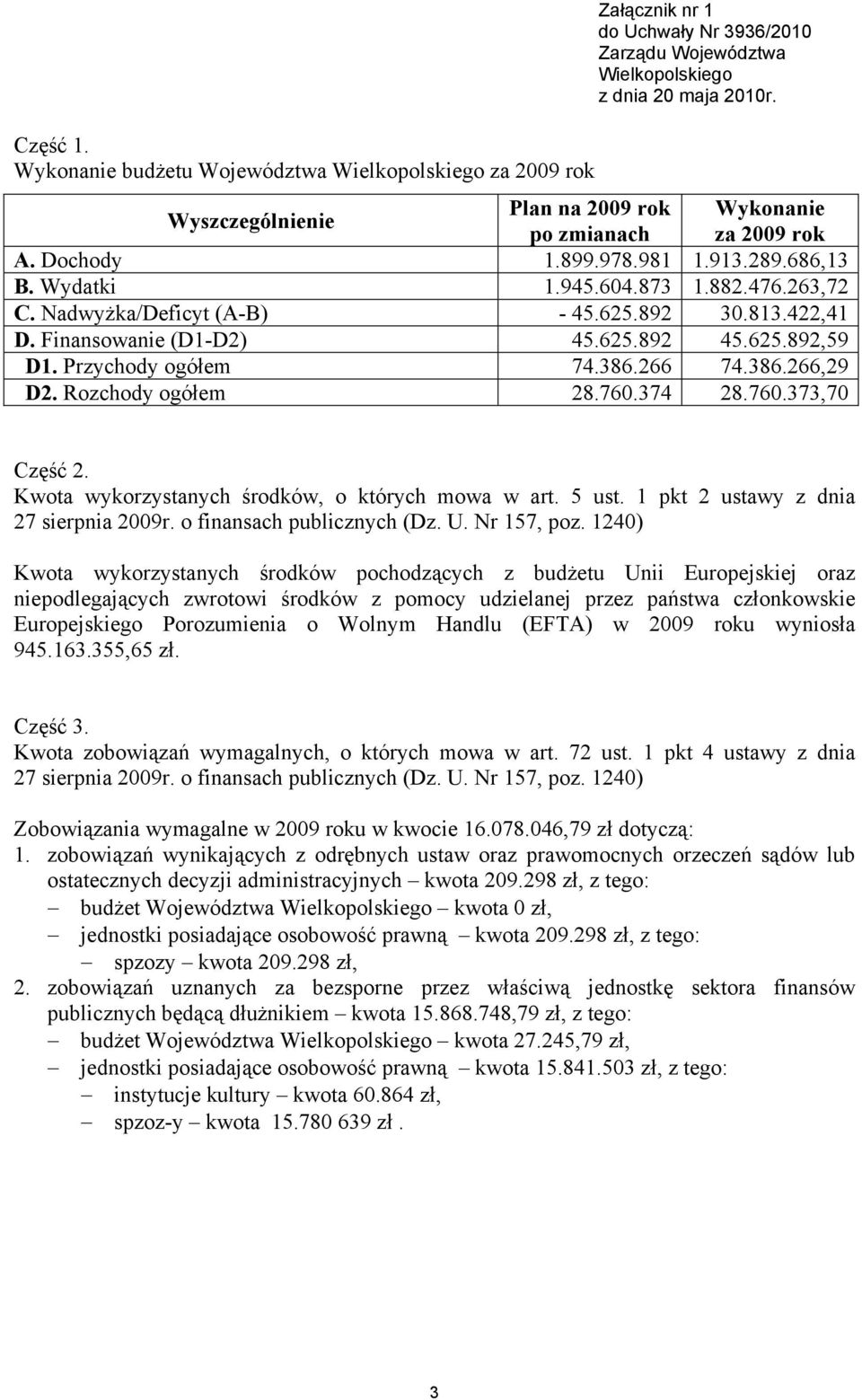 422,41 D. Finansowanie (D1D2) 45.625.892 45.625.892,59 D1. Przychody ogółem 74.386.266 74.386.266,29 D2. Rozchody ogółem 28.760.374 28.760.373,70 Część 2.