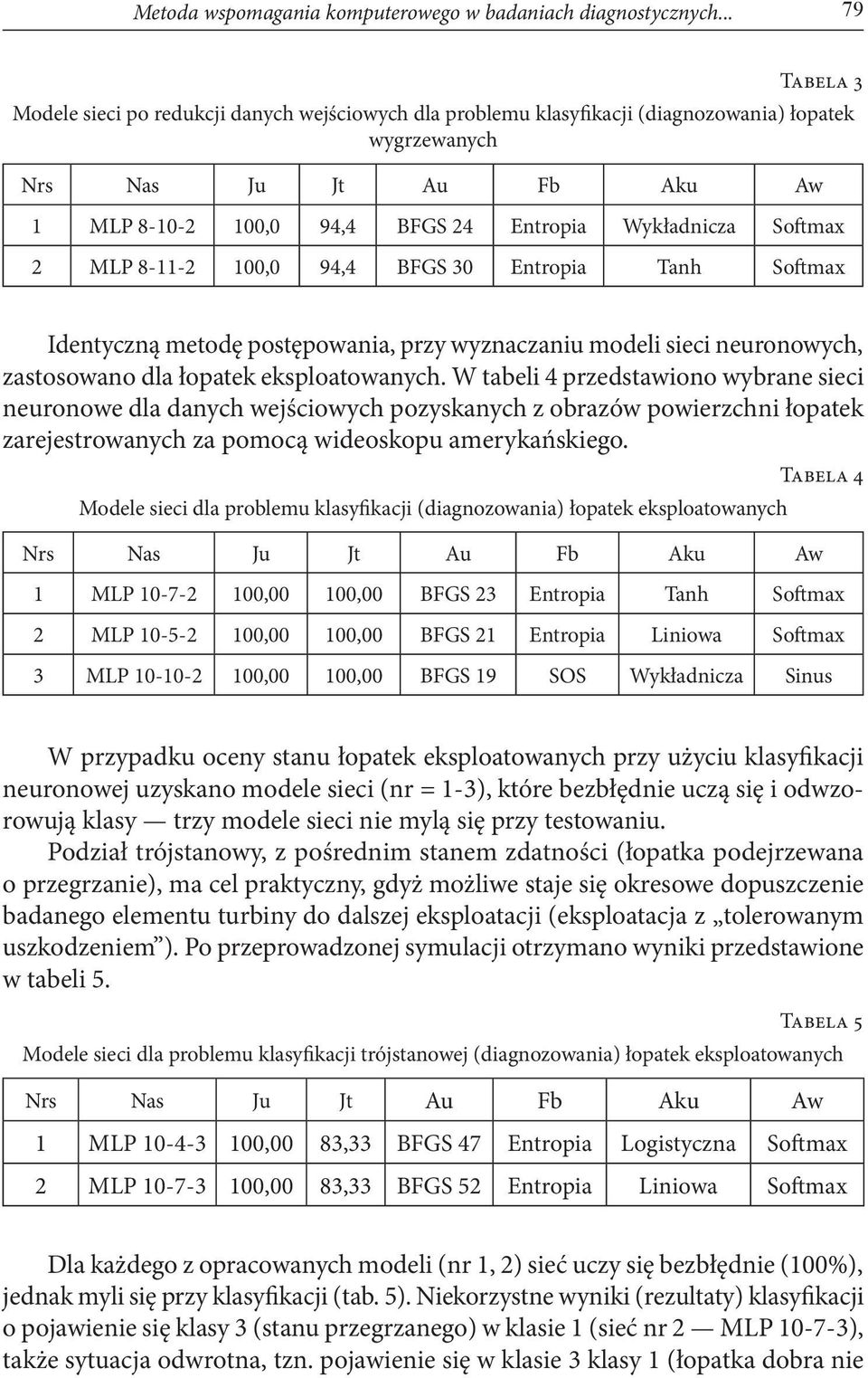 Wykładnicza Softmax 2 MLP 8-11-2 100,0 94,4 BFGS 30 Entropia Tanh Softmax Identyczną metodę postępowania, przy wyznaczaniu modeli sieci neuronowych, zastosowano dla łopatek eksploatowanych.