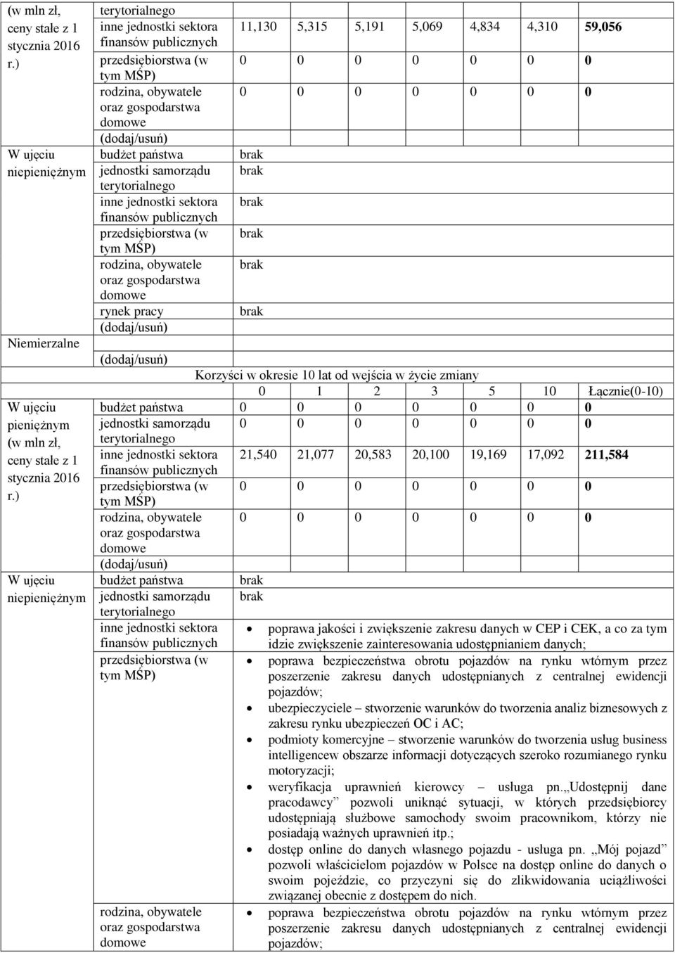 terytorialnego inne jednostki sektora finansów publicznych przedsiębiorstwa (w tym MŚP) rodzina, obywatele oraz gospodarstwa domowe rynek pracy 11,130 5,315 5,191 5,069 4,834 4,310 59,056 0 0 0 0 0 0