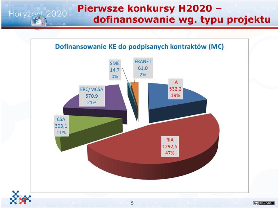 dofinansowanie