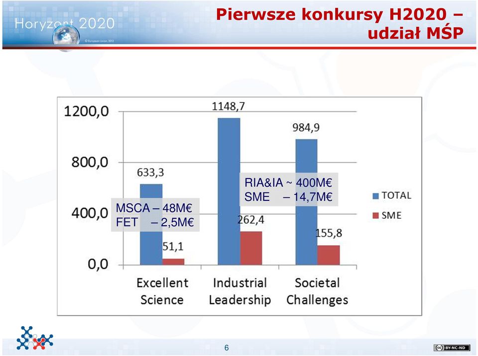 MSCA 48M FET 2,5M