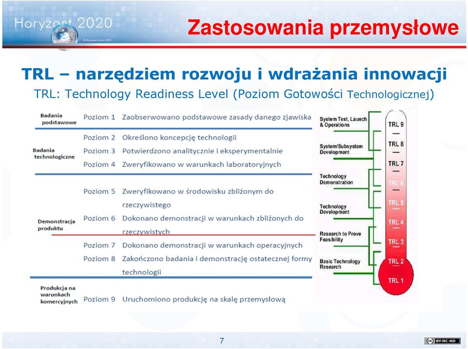 innowacji TRL: Technology