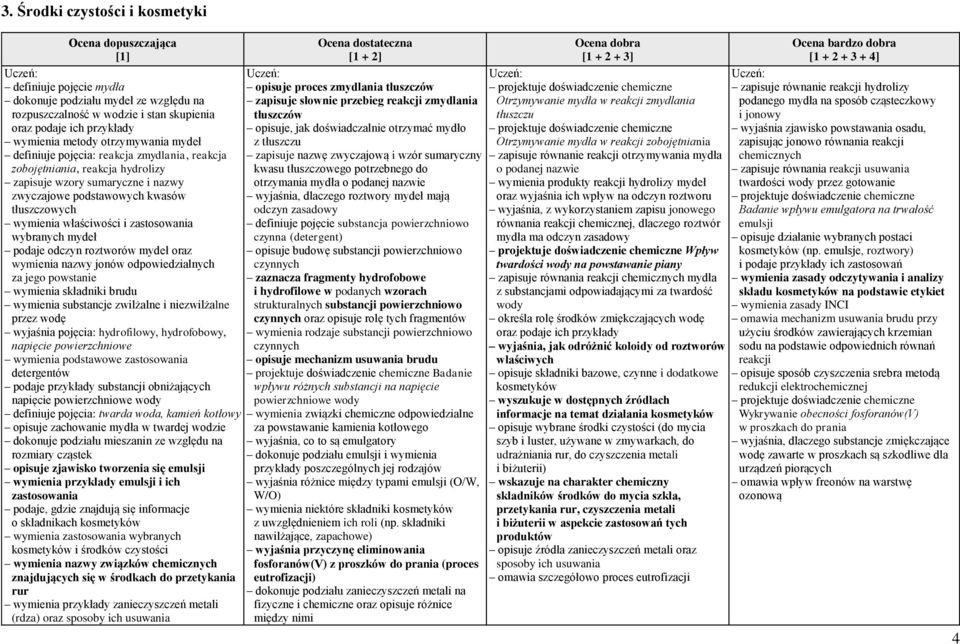 wybranych mydeł podaje odczyn roztworów mydeł oraz wymienia nazwy jonów odpowiedzialnych za jego powstanie wymienia składniki brudu wymienia substancje zwilżalne i niezwilżalne przez wodę wyjaśnia