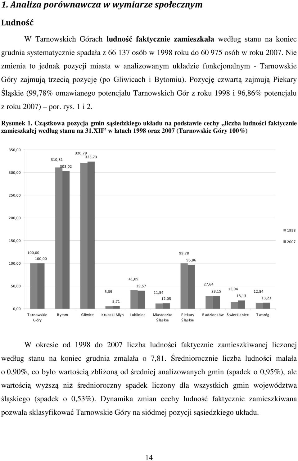 Pozycję czwartą zajmują Piekary Śląskie (99,78% omawianego potencjału Tarnowskich Gór z roku 19 i 96,86% potencjału z roku 2007) por. rys. 1 i 2. Rysunek 1.