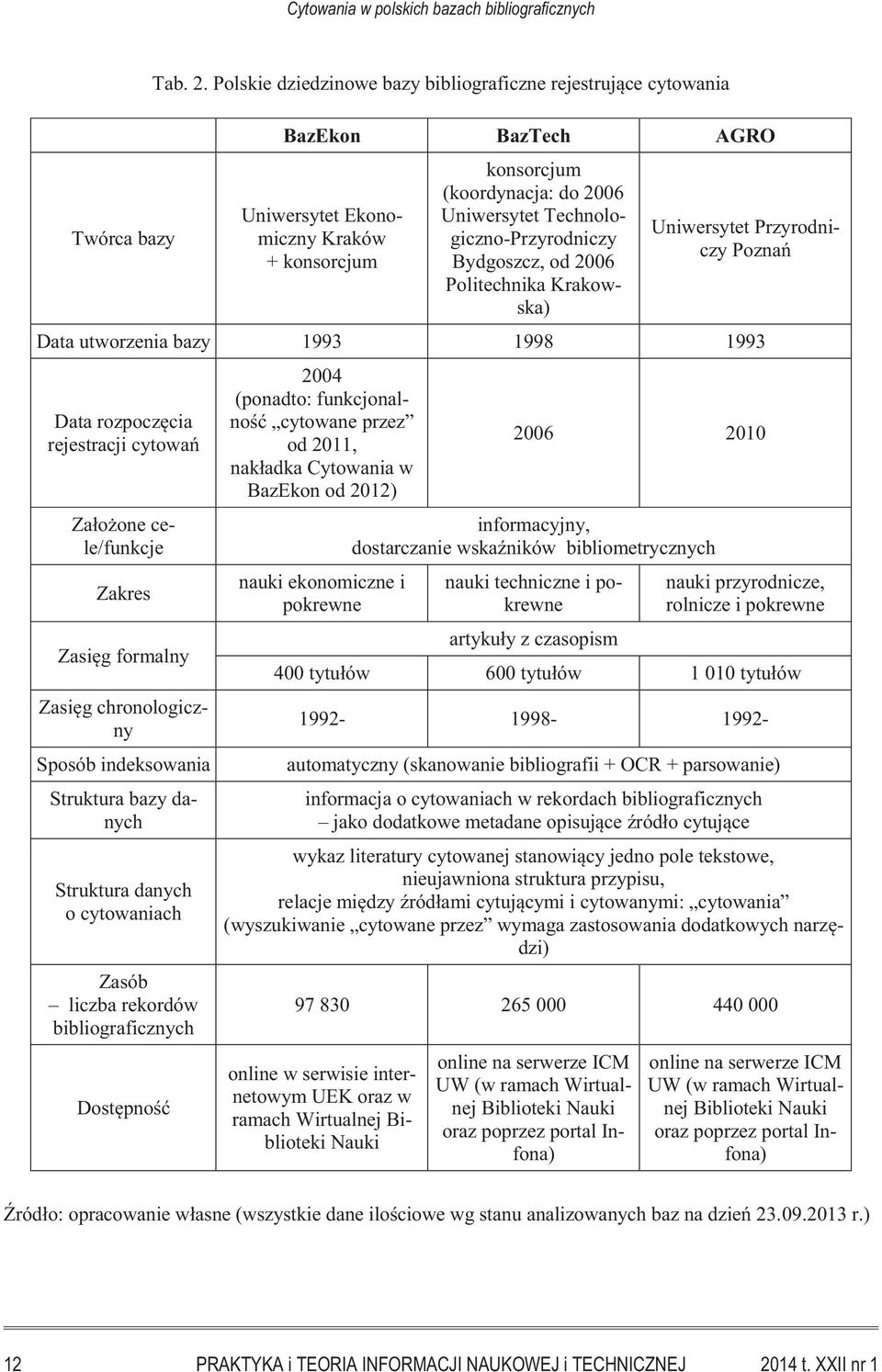 Technologiczno-Przyrodniczy Bydgoszcz, od 2006 Politechnika Krakowska) Uniwersytet Przyrodniczy Poznań Data utworzenia bazy 1993 1998 1993 Data rozpoczęcia rejestracji cytowań Założone cele/funkcje