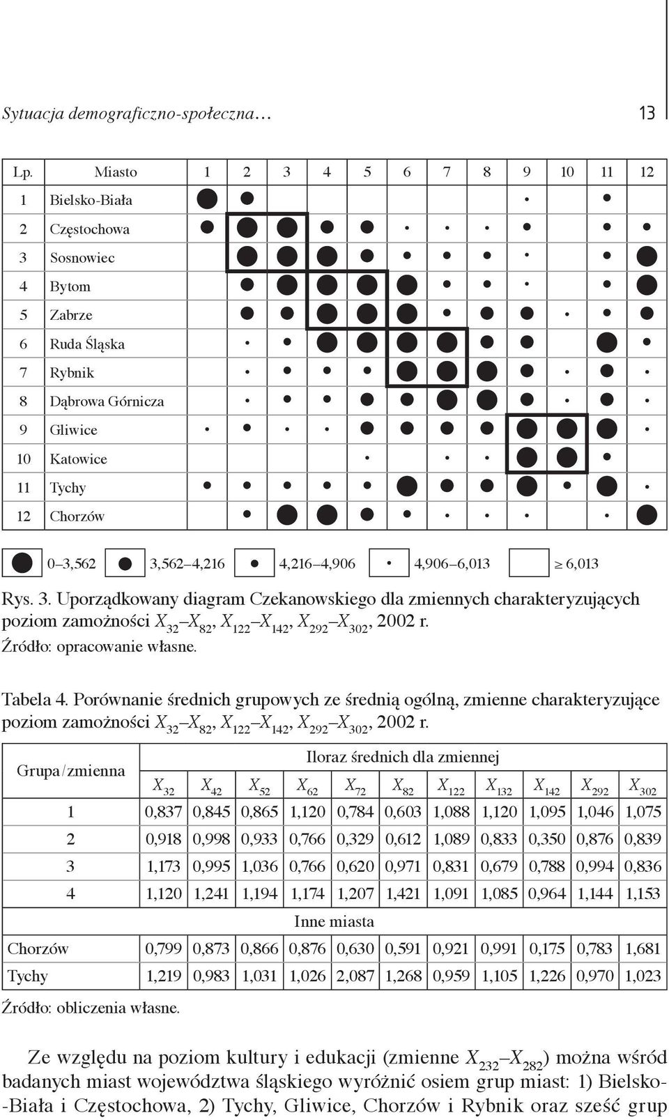 4,906 6,013 6,013 Rys. 3. Uporządkoway diagram Czekaowskiego dla zmieych charakteryzujących poziom zamożości X 3 X 8, X 1 X 14, X 9 X 30, 00 r. Źródło: opracowaie włase. Tabela 4.