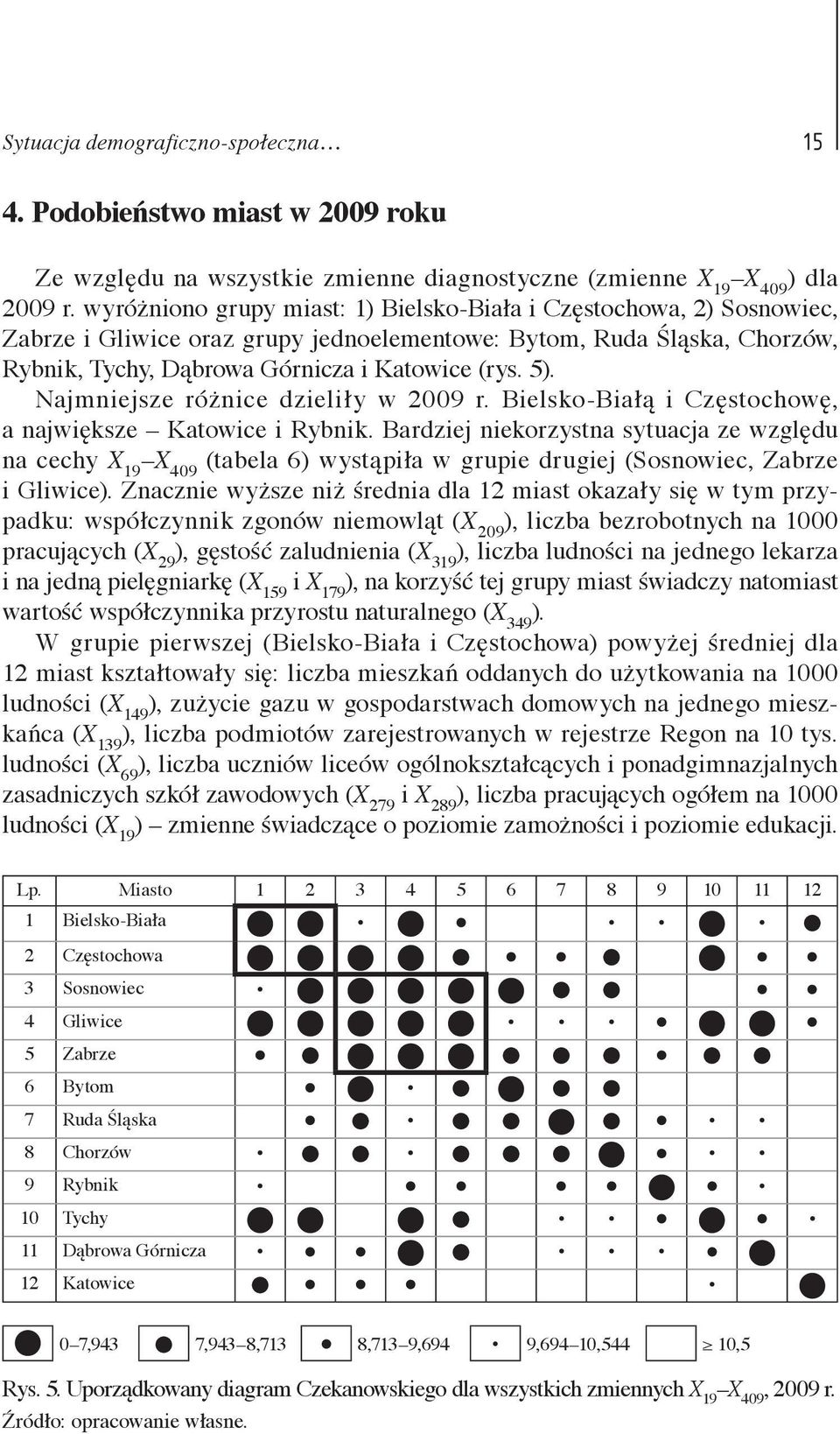 Najmiejsze różice dzieliły w 009 r. Bielsko-Białą i Częstochowę, a ajwiększe Katowice i Rybik.