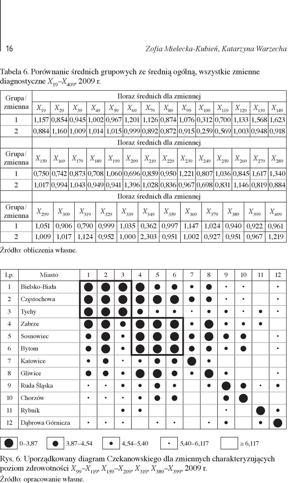 1,160 1,009 1,014 1,015 0,999 0,89 0,87 0,915 0,59 0,569 1,003 0,948 0,918 Iloraz średich dla zmieej Grupa/ zmiea X 159 X 169 X 179 X 189 X 199 X 09 X 19 X 9 X 39 X 49 X 59 X 69 X 79 X 89 1 0,750