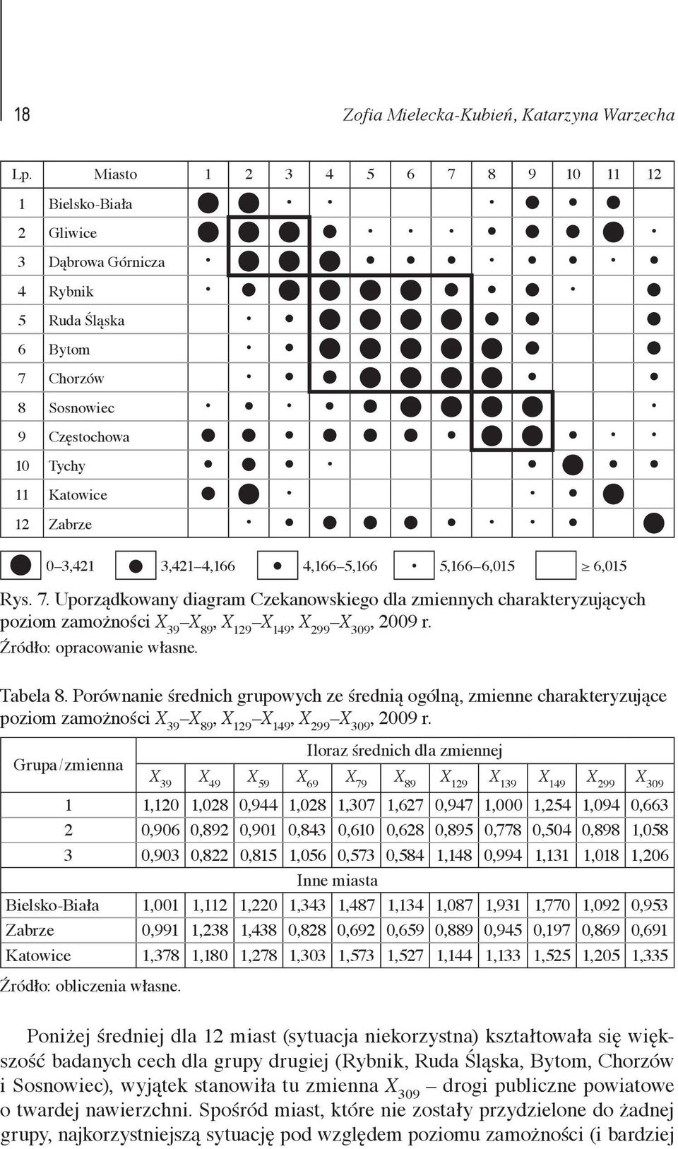 5,166 6,015 6,015 Rys. 7. Uporządkoway diagram Czekaowskiego dla zmieych charakteryzujących poziom zamożości X 39 X 89, X 19 X 149, X 99 X 309, 009 r. Źródło: opracowaie włase. Tabela 8.