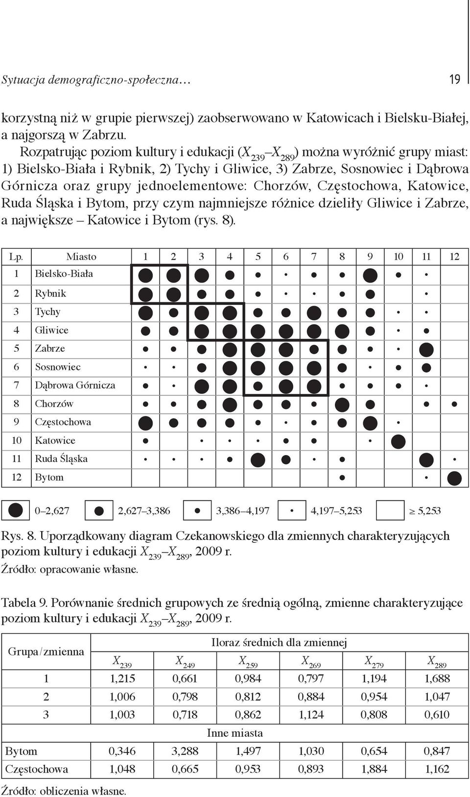 Częstochowa, Katowice, Ruda Śląska i Bytom, przy czym ajmiejsze różice dzieliły Gliwice i Zabrze, a ajwiększe Katowice i Bytom (rys. 8). Lp.