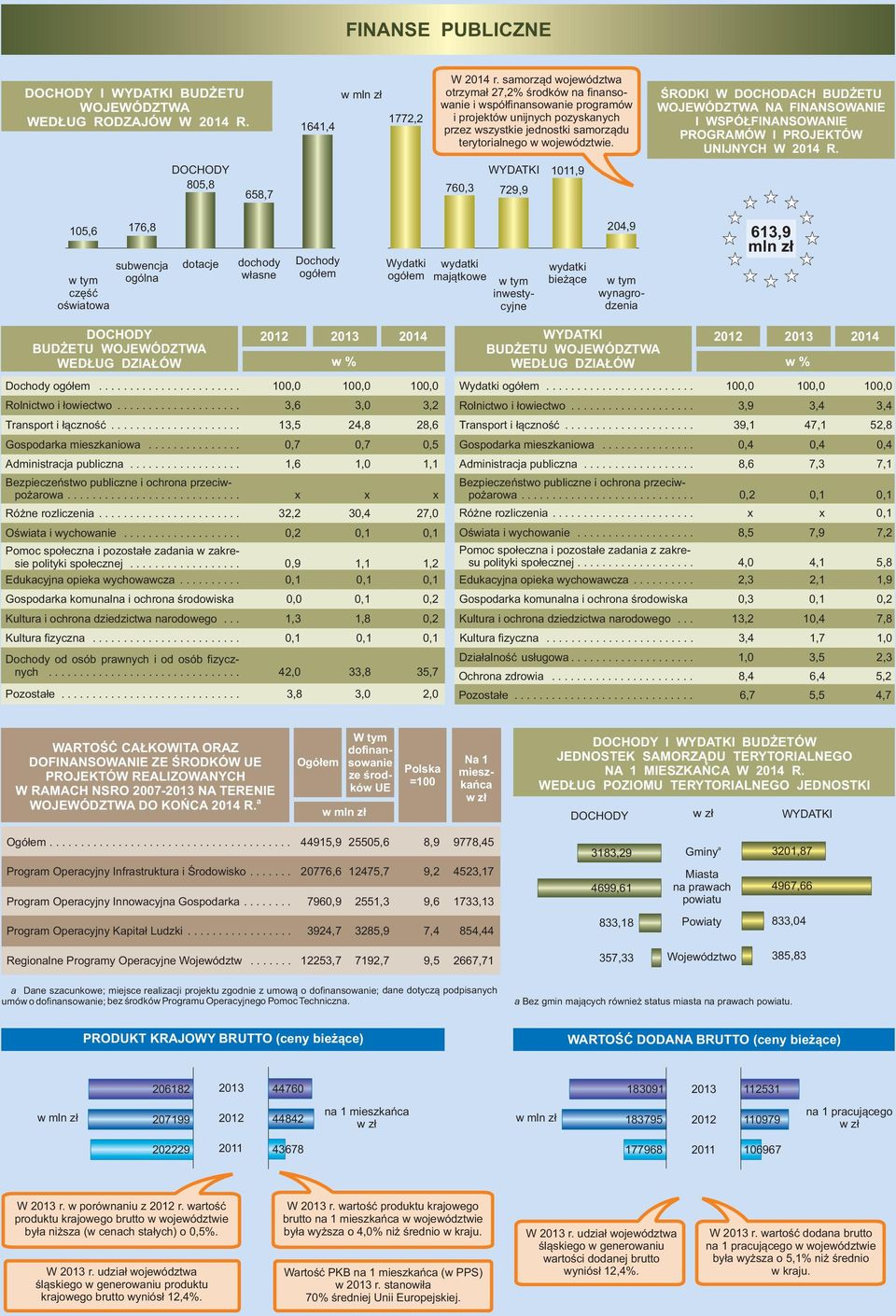 ŚRODKI W DOCHODACH BUDŻETU WOJEWÓDZTWA NA FINANSOWANIE I WSPÓŁFINANSOWANIE PROGRAMÓW I PROJEKTÓW UNIJNYCH W R.