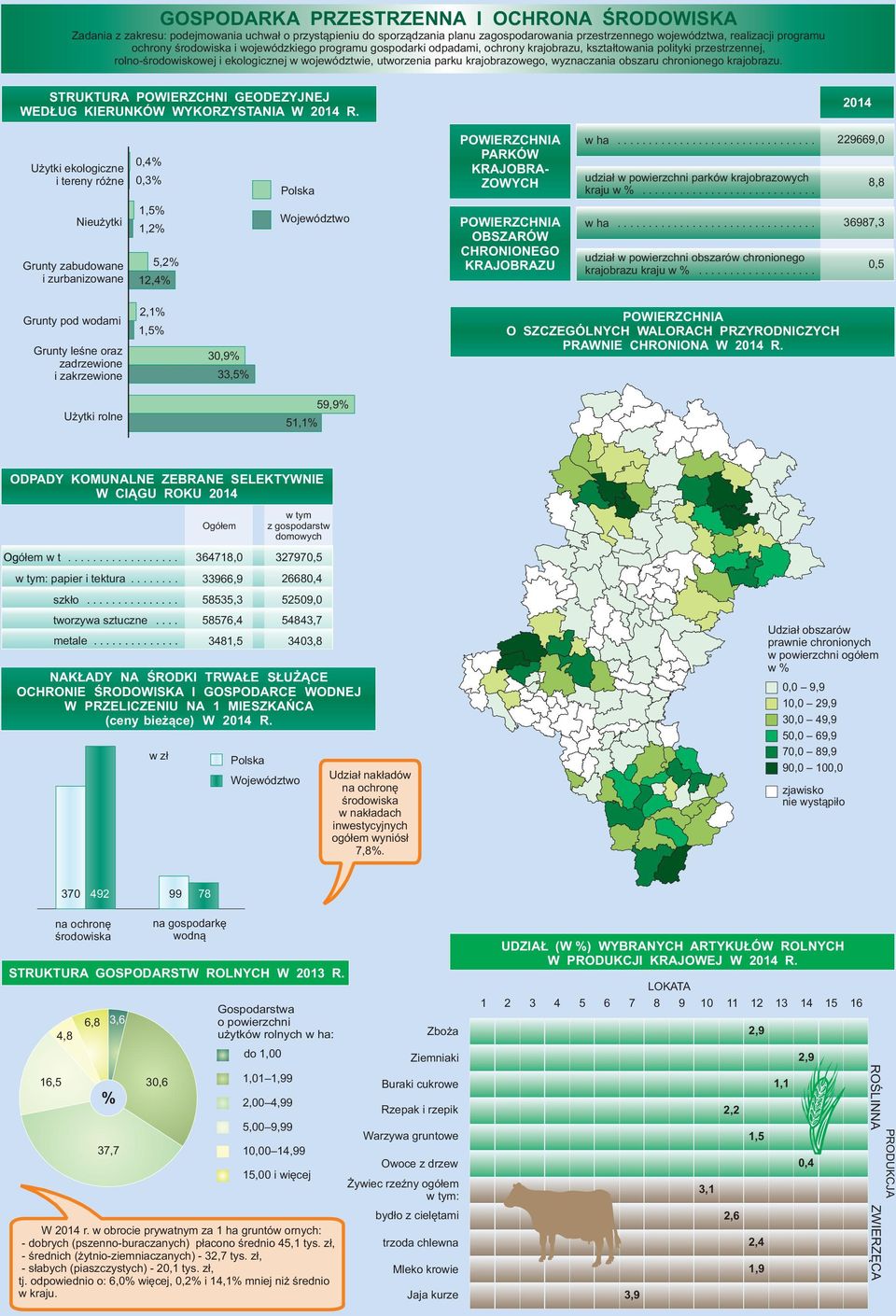 chronionego krjobrzu. STRUKTURA POWIERZCHNI GEODEZYJNEJ WEDŁUG KIERUNKÓW WYKORZYSTANIA W R. Użytki ekologiczne i tereny różne,, POWIERZCHNIA PARKÓW KRAJOBRA- ZOWYCH wh.