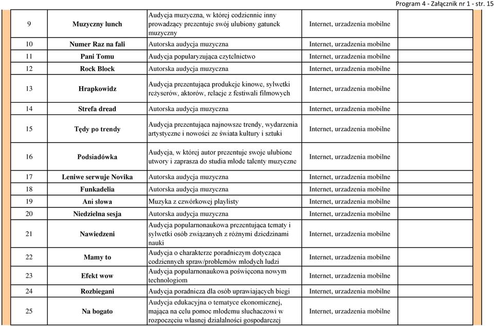 15 13 Hrapkowidz Audycja prezentująca produkcje kinowe, sylwetki reżyserów, aktorów, relacje z festiwali filmowych 14 Strefa dread Autorska audycja muzyczna 15 Tędy po trendy 16 Podsiadówka Audycja