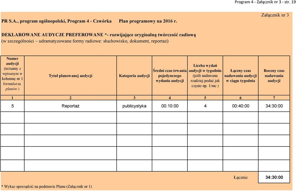 reportaż) Numer (tożsamy z wpisanym w kolumnę nr 1 formularza planów ) Tytuł planowanej Kategoria Średni czas trwania pojedynczego wydania Liczba wydań w tygodniu (jeśli