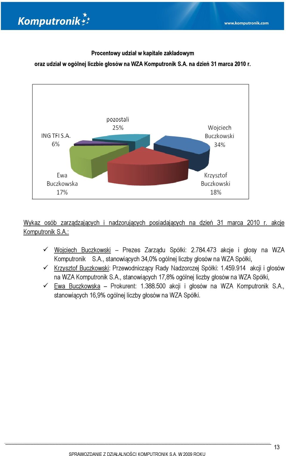 473 akcje i głosy na WZA Komputronik S.A., stanowiących 34,0% ogólnej liczby głosów na WZA Spółki, Krzysztof Buczkowski: Przewodniczący Rady Nadzorczej Spółki: 1.459.