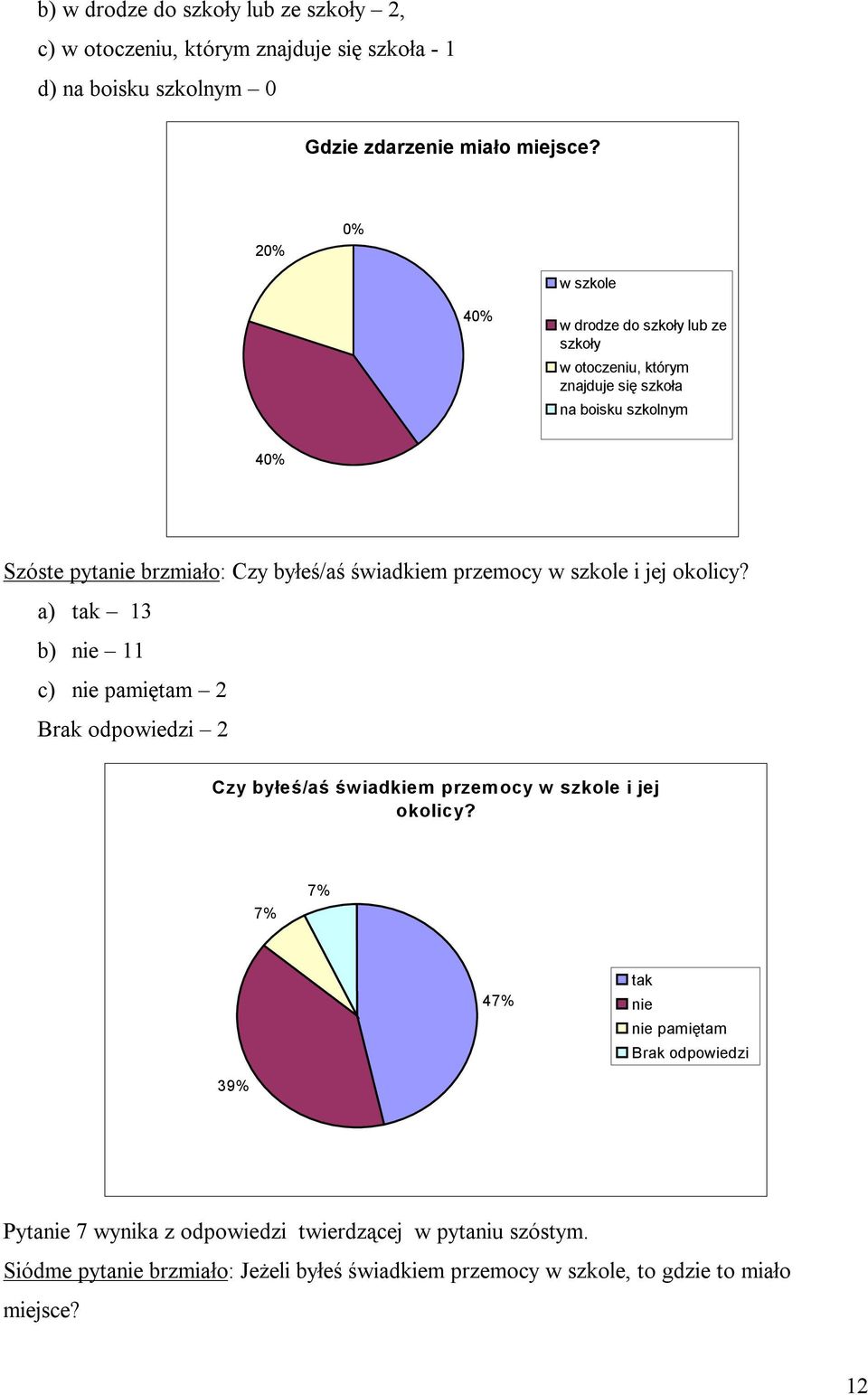 przemocy w szkole i jej okolicy? a) 13 b) 11 c) pamiętam 2 Brak odpowiedzi 2 Czy byłeś/aś świadkiem przemocy w szkole i jej okolicy?