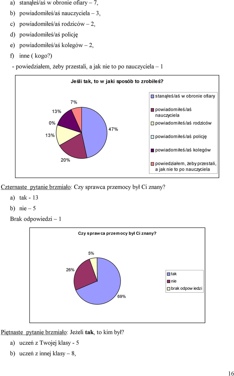 13% 13% 7% 47% stanąłeś/aś w obro ofiary powiadomiłeś/aś nauczyciela powiadomiłeś/aś rodziców powiadomiłeś/aś policję 2 powiadomiłeś/aś kolegów powiedziałem, żeby przestali, a jak