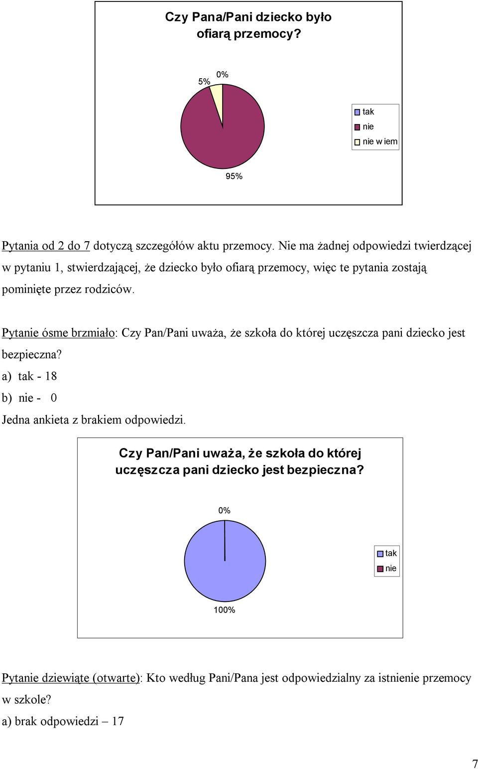 Pyta ósme brzmiało: Czy Pan/Pani uważa, że szkoła do której uczęszcza pani dziecko jest bezpieczna? a) - 18 b) - 0 Jedna ankieta z brakiem odpowiedzi.