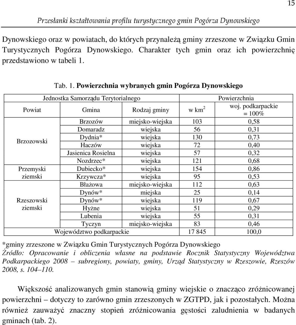 Tab. 1. Powierzchnia wybranych gmin Pogórza Dynowskiego Jednostka Samorządu Terytorialnego Powierzchnia Powiat Gmina Rodzaj gminy w km 2 woj.