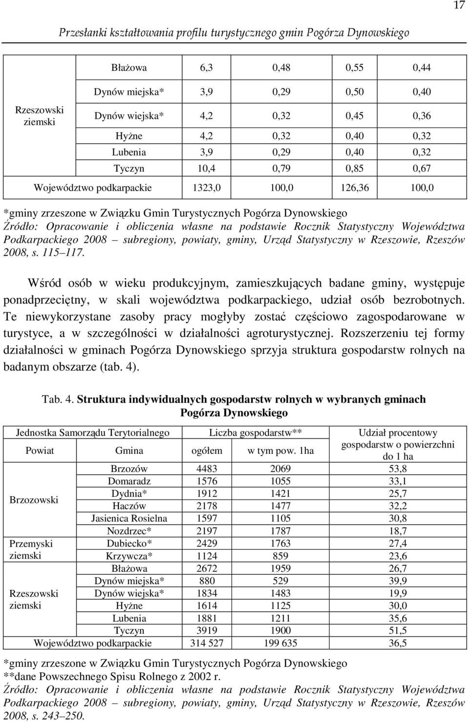 Województwa Podkarpackiego 2008 subregiony, powiaty, gminy, Urząd Statystyczny w Rzeszowie, Rzeszów 2008, s. 115 117.