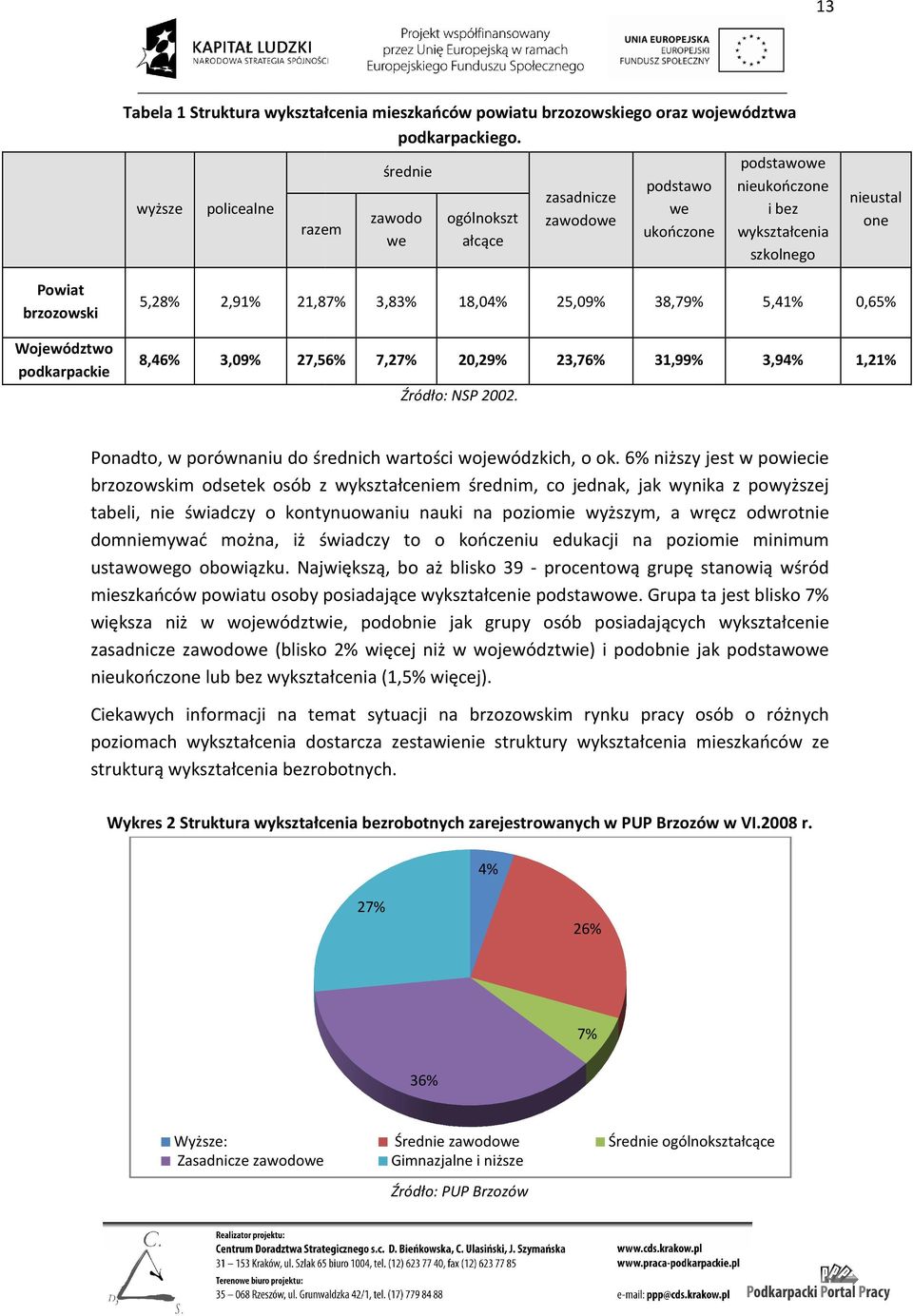 podkarpackie 5,28% 2,91% 21,87% 3,83% 18,04% 25,09% 38,79% 5,41% 0,65% 8,46% 3,09% 27,56% 7,27% 20,29% 23,76% 31,99% 3,94% 1,21% Źródło: NSP 2002.