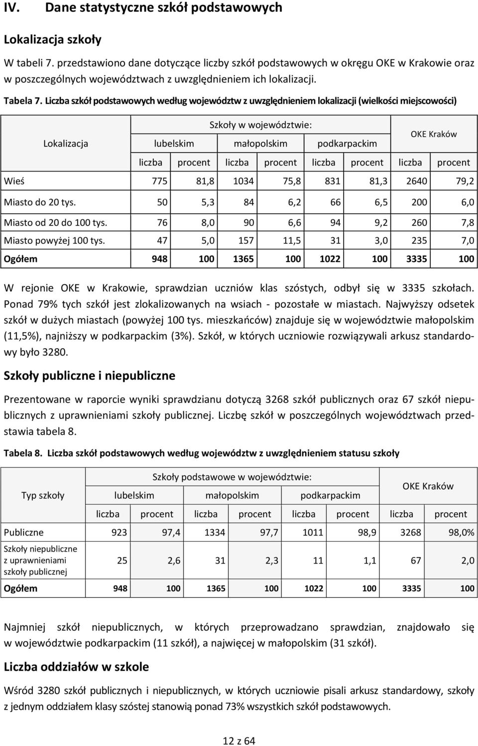 Liczba szkół podstawowych według województw z uwzględnieniem lokalizacji (wielkości miejscowości) Lokalizacja Szkoły w województwie: lubelskim małopolskim podkarpackim OKE Kraków liczba procent