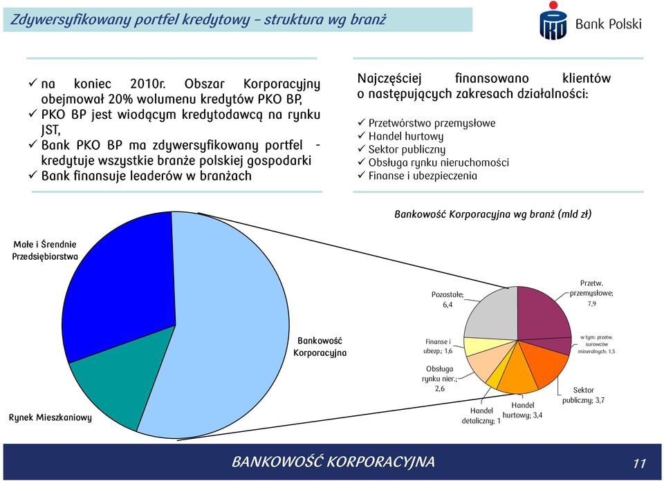 Bank finansuje leaderów w branżach Najczęściej finansowano klientów o następujących zakresach działalności: Przetwórstwo przemysłowe Handel hurtowy Sektor publiczny Obsługa rynku nieruchomości