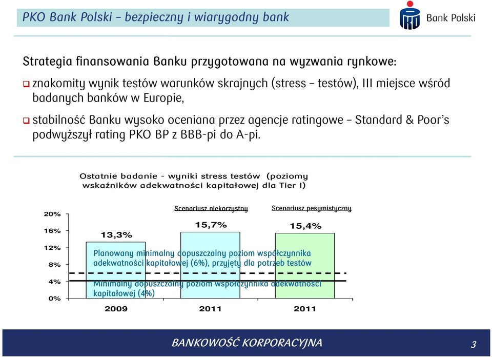 Ostatnie badanie - wyniki stress testów (poziomy wskaźników adekwatności kapitałowej dla Tier I) 20% 16% 13,3% Scenariusz niekorzystny Scenariusz pesymistyczny 15,7% 15,4% 12% 8% 4% 0%