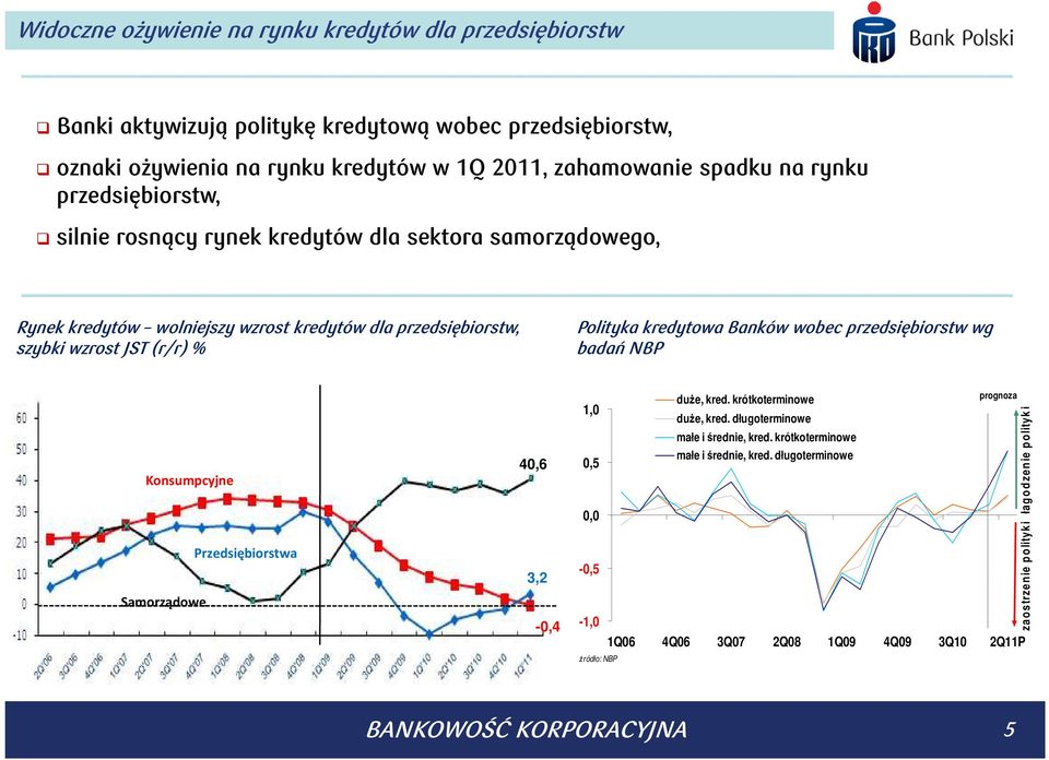 kredytowa Banków wobec przedsiębiorstw wg badań NBP Konsumpcyjne Samorządowe Przedsiębiorstwa 1,0 40,6 0,5 0,0-0,5 3,2-0,4-1,0 Ŝródło: NBP duŝe, kred. krótkoterminowe duŝe, kred.