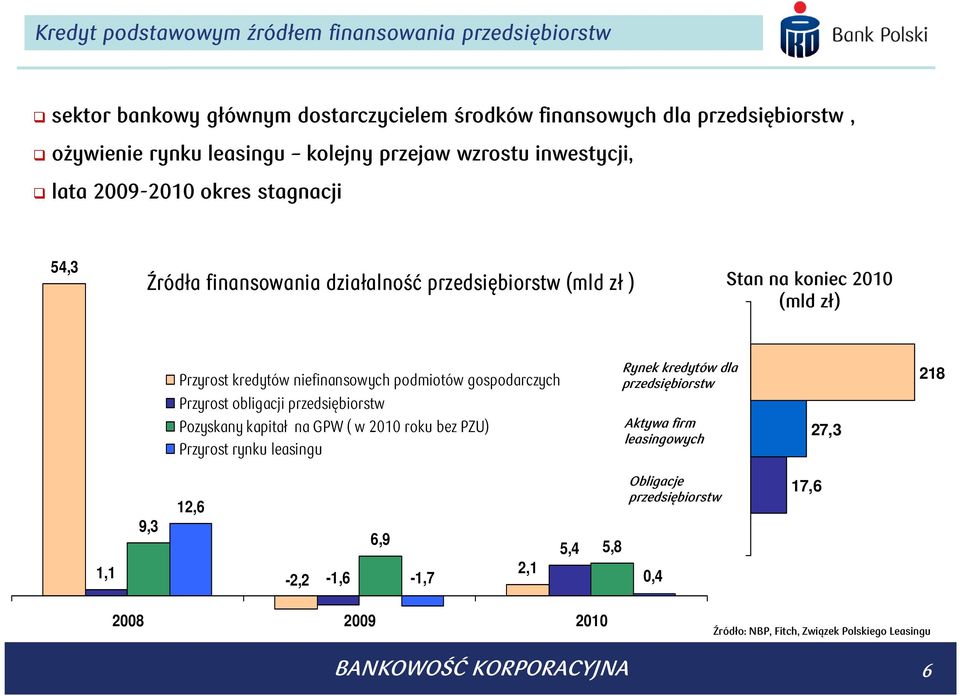 podmiotów gospodarczych Przyrost obligacji przedsiębiorstw Pozyskany kapitał na GPW ( w 2010 roku bez PZU) Przyrost rynku leasingu Rynek kredytów dla przedsiębiorstw Aktywa firm