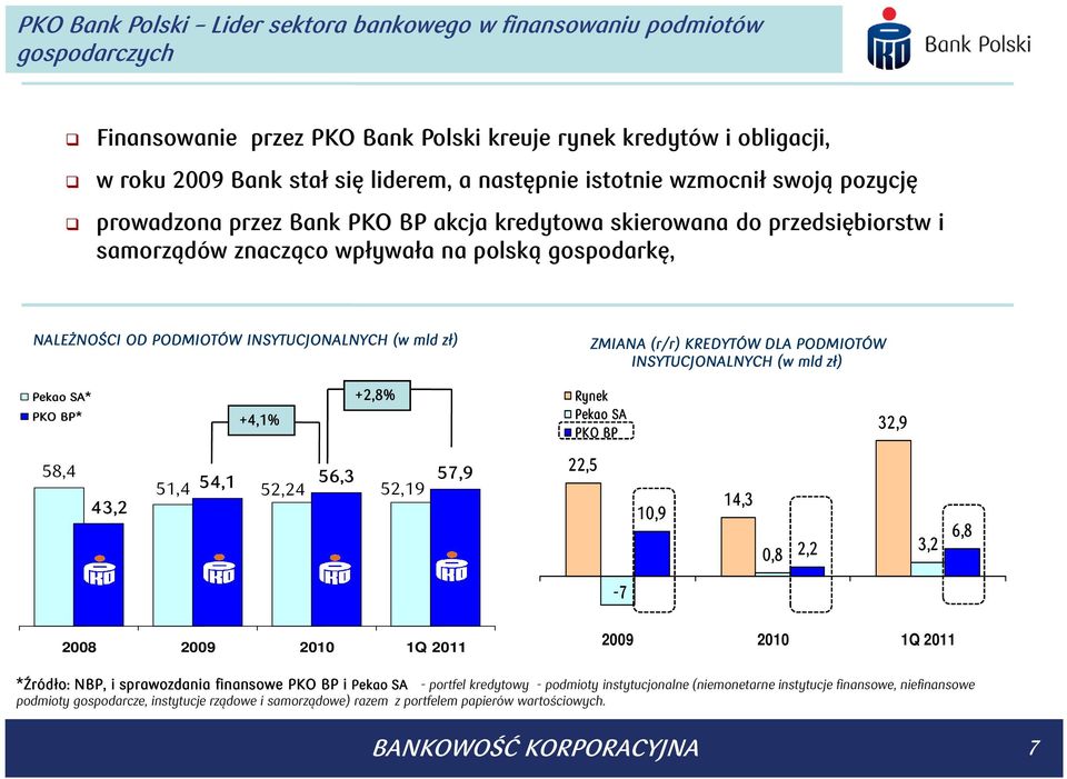 INSYTUCJONALNYCH (w mld zł) ZMIANA (r/r) KREDYTÓW DLA PODMIOTÓW INSYTUCJONALNYCH (w mld zł) Pekao SA* PKO BP* +4,1% +2,8% Rynek Pekao SA PKO BP 32,9 58,4 43,2 54,1 56,3 57,9 51,4 52,24 52,19 22,5