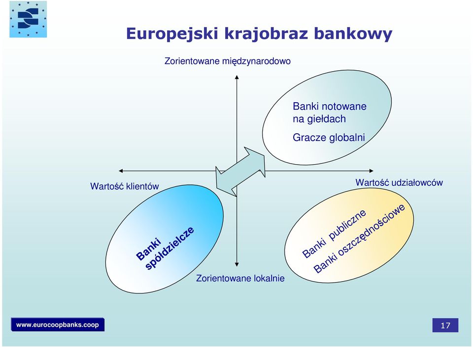 globalni Wartość klientów Banki spółdzielcze