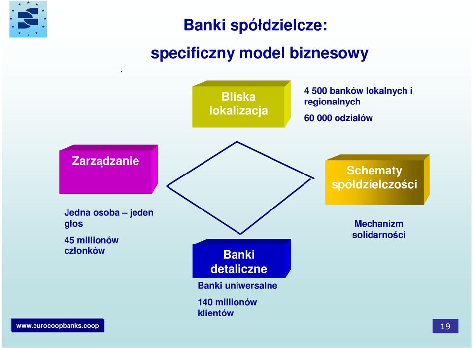 Schematy spółdzielczości Jedna osoba jeden głos 45 millionów członków