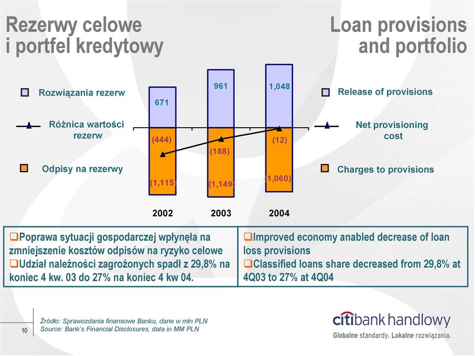 na ryzyko celowe Udział należności zagrożonych spadł z 29,8% na koniec 4 kw. 03 do 27% na koniec 4 kw 04.