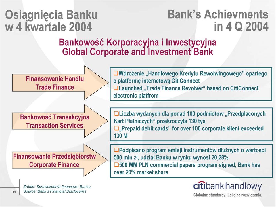 Przedsiębiorstw Corporate Finance Liczba wydanych dla ponad 100 podmiotów Przedpłaconych Kart Płatniczych przekroczyła 130 tyś Prepaid debit cards for over 100 corporate klient exceeded 130 M