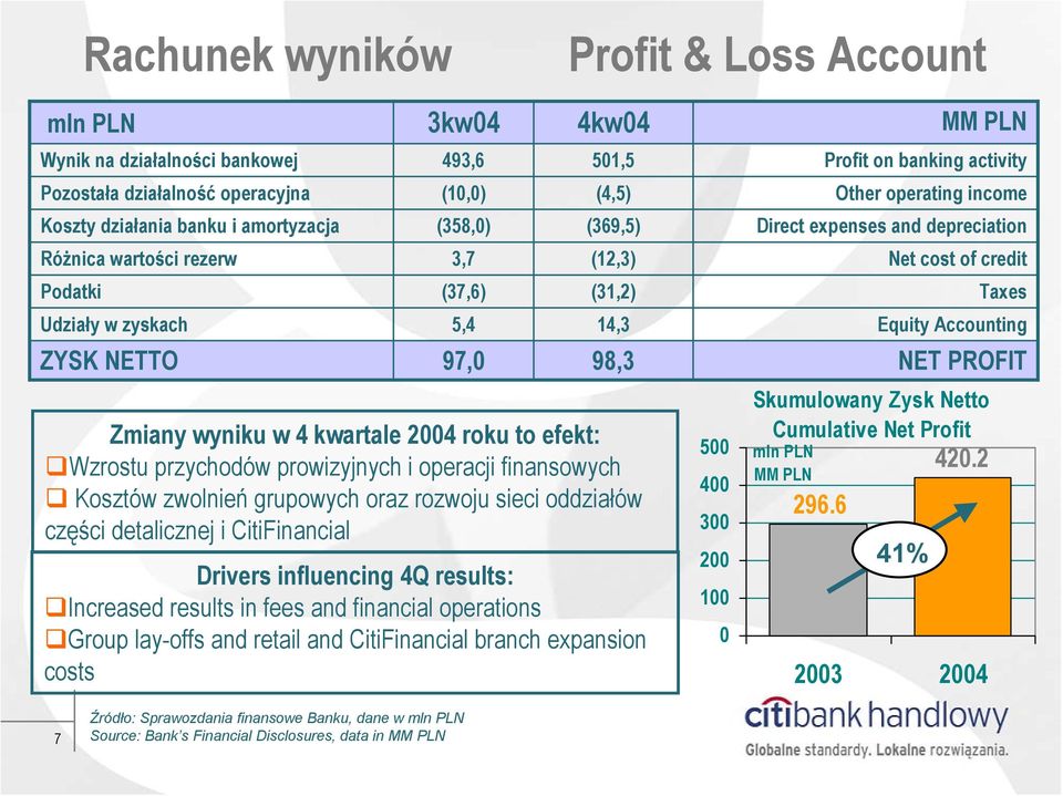 finansowych Kosztów zwolnień grupowych oraz rozwoju sieci oddziałów części detalicznej i CitiFinancial Drivers influencing 4Q results: Increased results in fees and financial operations Group